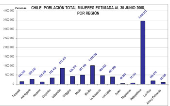 El 46,8% de las mujeres chilenas es menor de 29 años